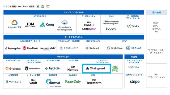 サイオス、Chainguardと提携しOSSのセキュリティ強化へ。製造業DXの安全性を確保
