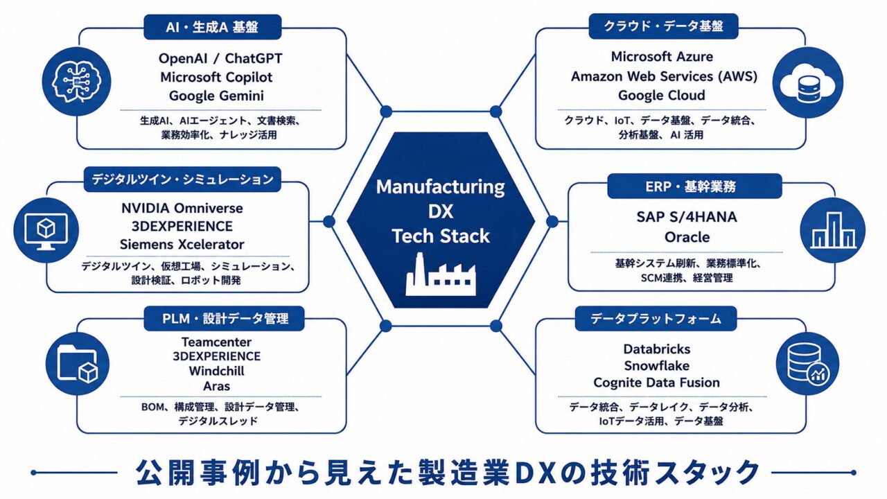製造業DX事例4506件を分析、主要技術スタックの傾向を公開
