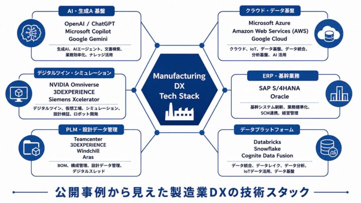 製造業DX事例4506件を分析、主要技術スタックの傾向を公開