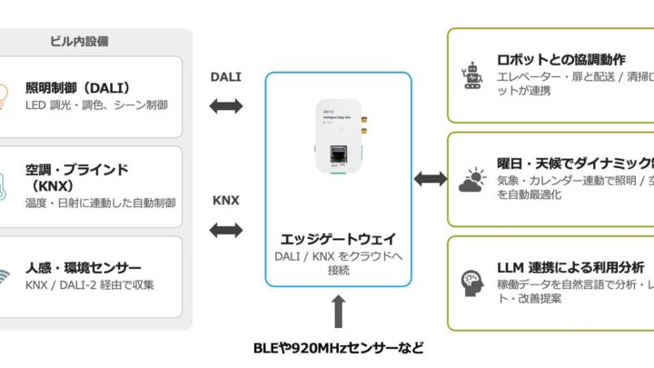 obniz、建物制御の国際規格に対応 工場設備と空調・照明の統合制御が可能に