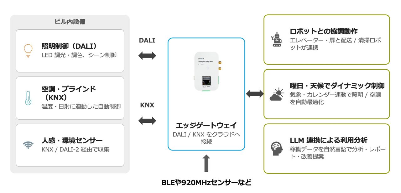 obniz、建物制御の国際規格に対応 工場設備と空調・照明の統合制御が可能に