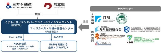 熊本県と三井不動産がKSCMを設立、半導体とフィジカルAIのR&Dを支援