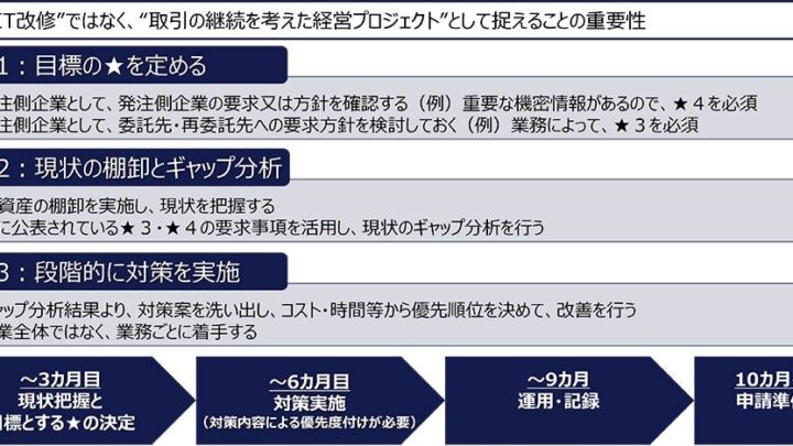 JSOL、経産省のSCS評価制度に対応するアセスメント支援を開始