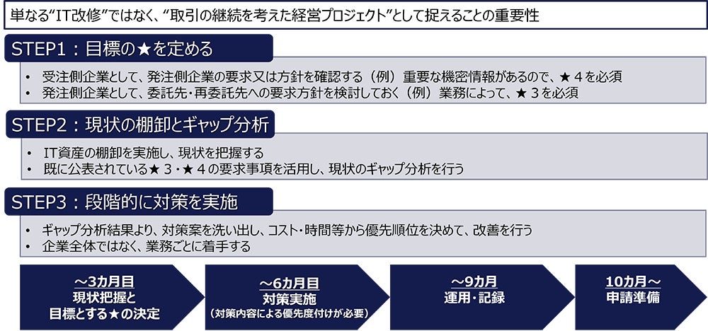 JSOL、経産省のSCS評価制度に対応するアセスメント支援を開始