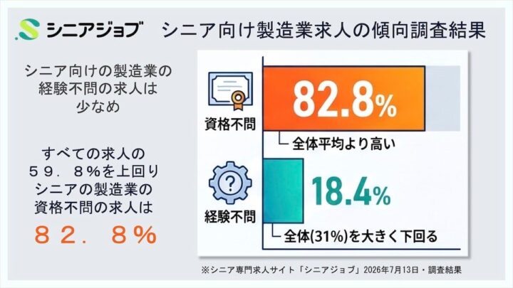 シニア向け製造業求人は「資格不問」が8割超も「経験不問」は2割未満
