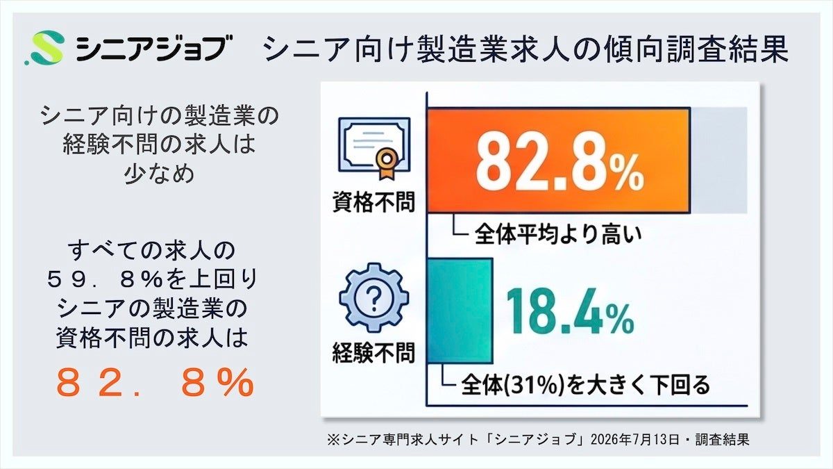 シニア向け製造業求人は「資格不問」が8割超も「経験不問」は2割未満