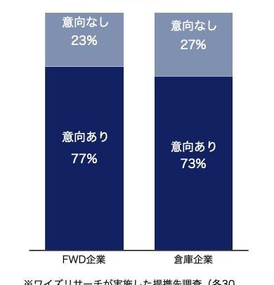 台湾物流企業の7割超が同業提携に前向き、ワイズが調査レポート公開