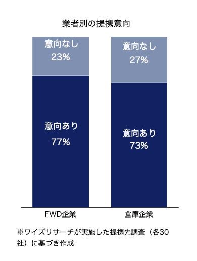 台湾物流企業の7割超が同業提携に前向き、ワイズが調査レポート公開