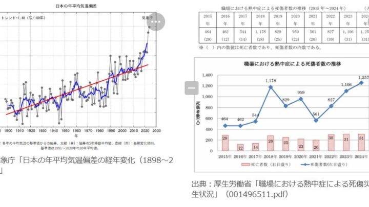 AIで熱中症の予兆を検知、福岡市の建設現場で「DasSenseH」の実証実験が開始