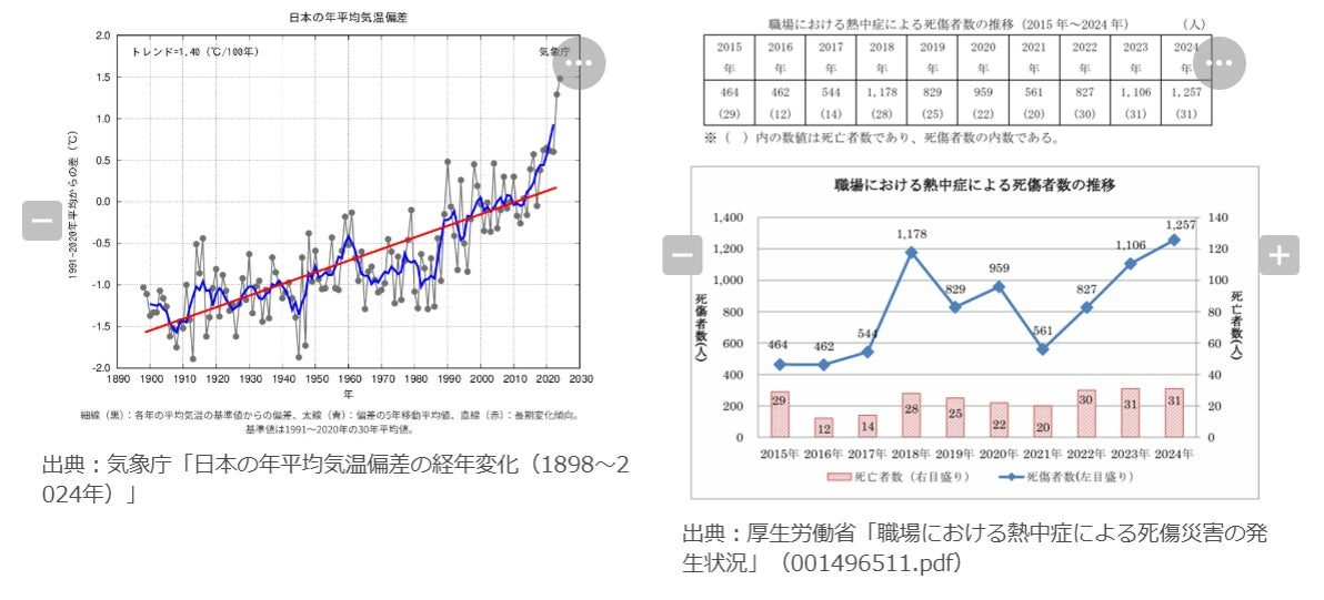 AIで熱中症の予兆を検知、福岡市の建設現場で「DasSenseH」の実証実験が開始