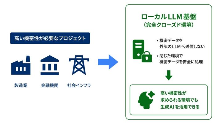 ベリサーブ、機密データを保護する「ローカルLLM基盤」を運用開始