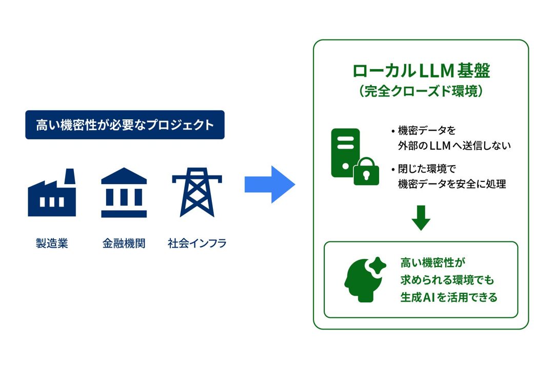 ベリサーブ、機密データを保護する「ローカルLLM基盤」を運用開始