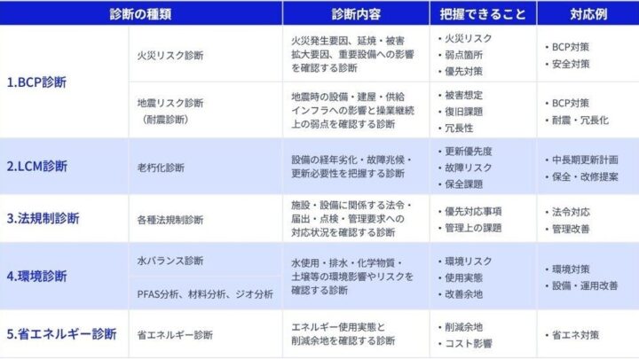 NECファシリティーズ、工場・施設向けリスク診断を体系化した新メニューを提供開始