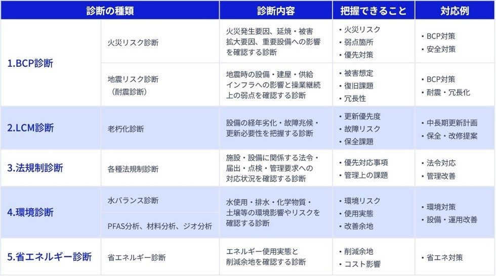 NECファシリティーズ、工場・施設向けリスク診断を体系化した新メニューを提供開始