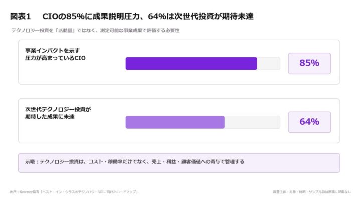 IT投資の成果に悩むCIOへ、ROI最大化に向けた評価と価値獲得のロードマップを提示