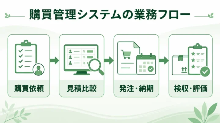 製造業向け購買管理システム20選の図解。購買管理システムの業務フローを緑系パレットで示す画像