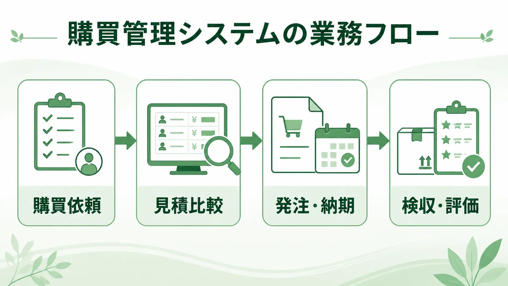 製造業向け購買管理システム20選の図解。購買管理システムの業務フローを緑系パレットで示す画像