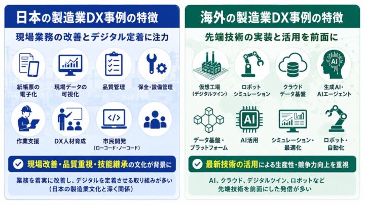 国内外の製造業DX事例3815件を分析、日本は「現場定着」海外は「技術実装」に特徴