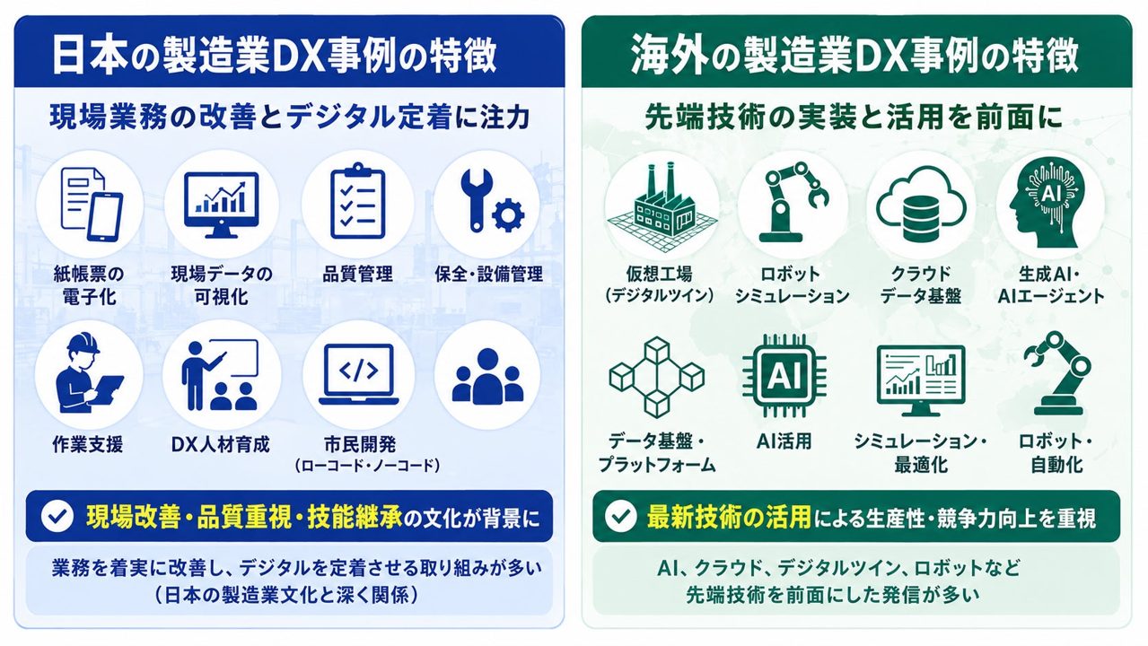 国内外の製造業DX事例3815件を分析、日本は「現場定着」海外は「技術実装」に特徴