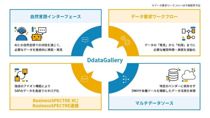 電通総研、SAPデータ連携を強化するデータカタログ「DdataGallery」提供開始