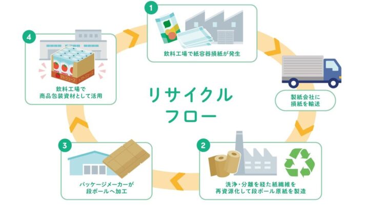 カゴメら3社、工場発生の紙容器損紙を段ボールへ再資源化する実証を開始