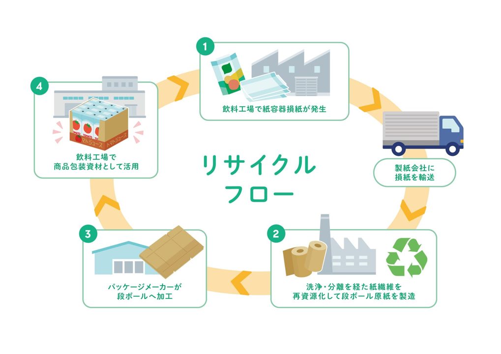 カゴメら3社、工場発生の紙容器損紙を段ボールへ再資源化する実証を開始