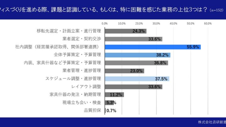 オフィス構築の課題は「社内調整」が過半数、店研創意が実態調査を公開