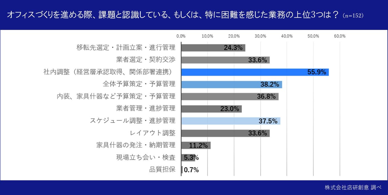 オフィス構築の課題は「社内調整」が過半数、店研創意が実態調査を公開