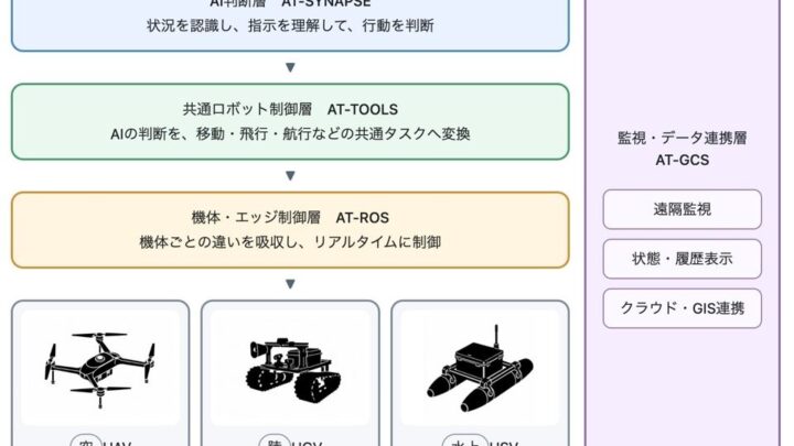 アトラックラボ、自律ロボット向けAIプラットフォーム開発。未来予測で安全行動を選択