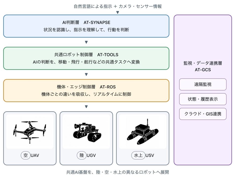 アトラックラボ、自律ロボット向けAIプラットフォーム開発。未来予測で安全行動を選択