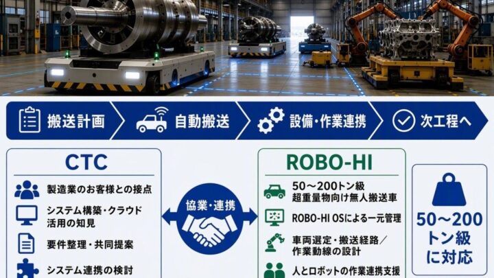 CTCとROBO-HIが協業、50〜200トン級の超重量物搬送を自動化へ