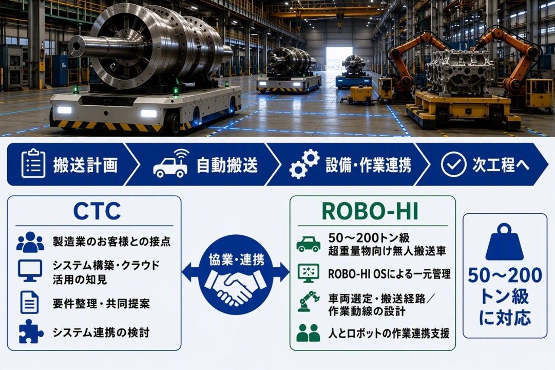 CTCとROBO-HIが協業、50〜200トン級の超重量物搬送を自動化へ