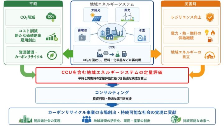 三菱電機、CCU導入効果を平時・災害時の両面から定量評価する技術を開発