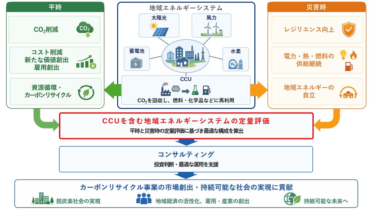 三菱電機、CCU導入効果を平時・災害時の両面から定量評価する技術を開発