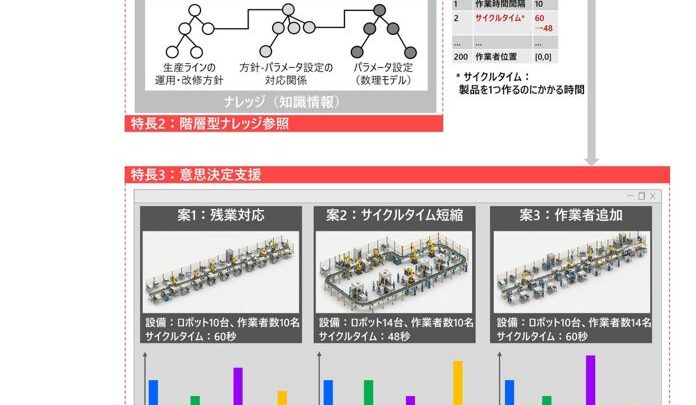 日立、生成AIと数理最適化で生産ライン構成を自動立案する技術を開発