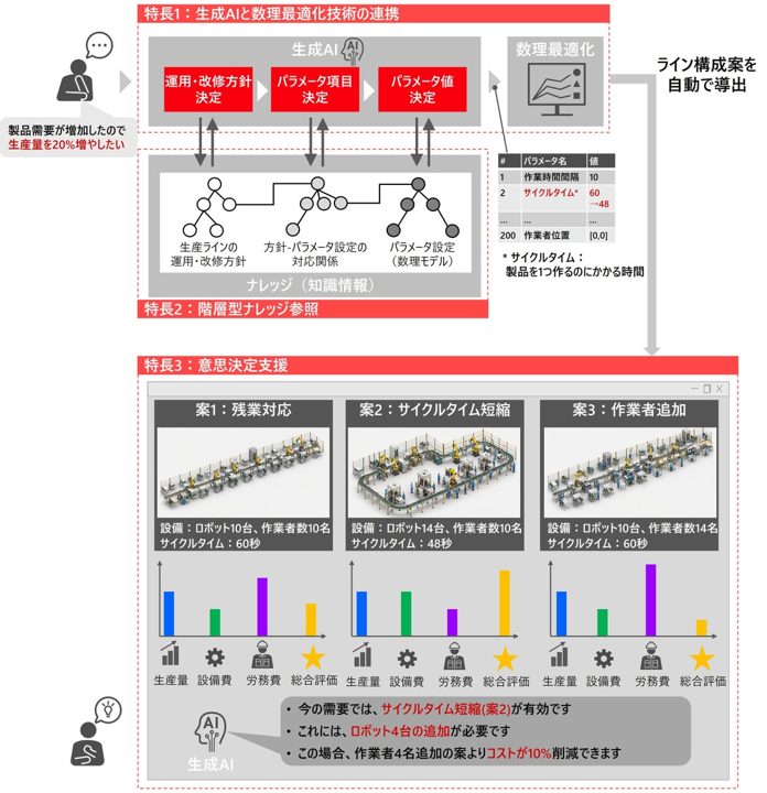 日立、生成AIと数理最適化で生産ライン構成を自動立案する技術を開発