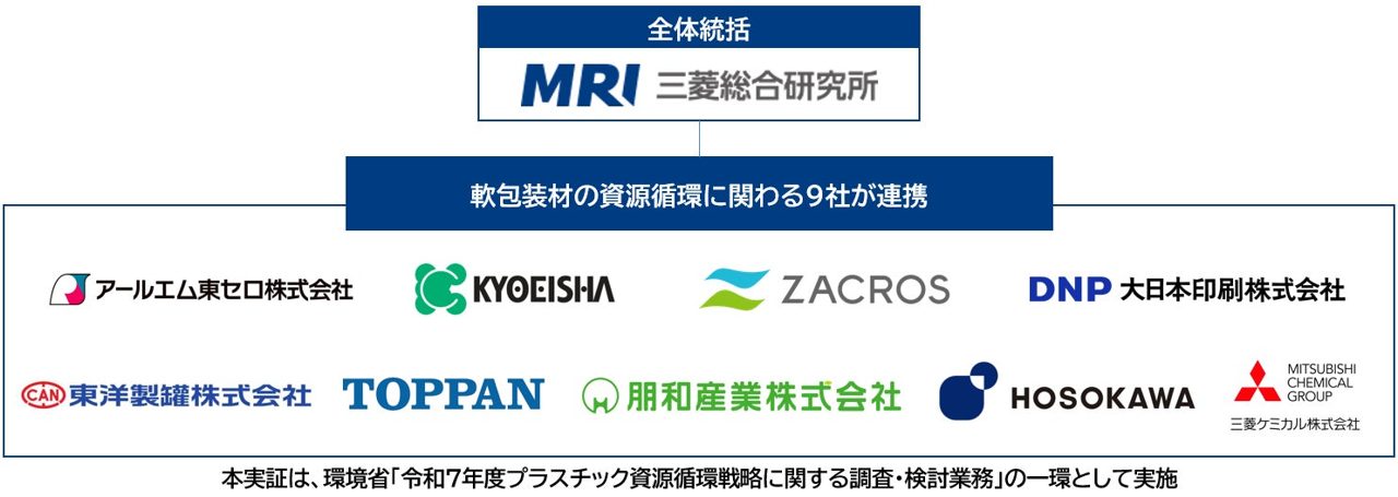 三菱総研、軟包装材の資源循環で実証開始。9社参画で剥離・脱墨技術を共同検証