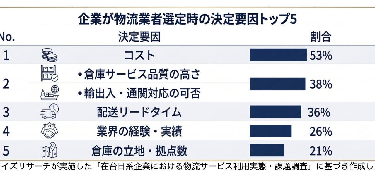在台日系製造業の物流実態、半数超が複数業者を併用。ワイズが調査レポート公開