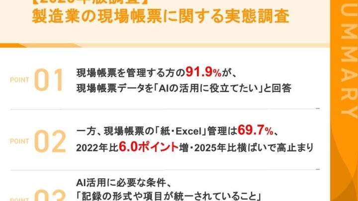 製造業の現場帳票、紙・Excel管理が約7割で高止まり。AI活用意欲とのギャップ浮き彫りに