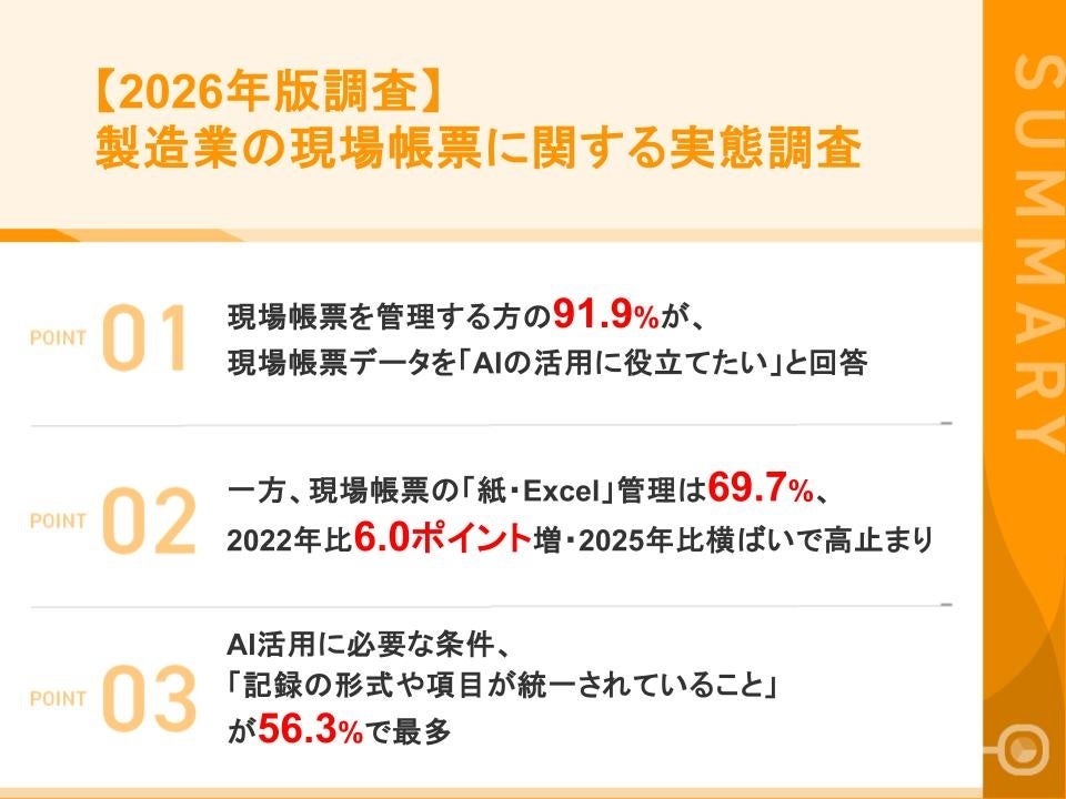 製造業の現場帳票、紙・Excel管理が約7割で高止まり。AI活用意欲とのギャップ浮き彫りに
