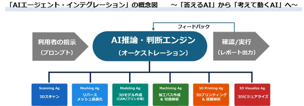 データ・デザイン、製造現場向け「AIエージェント活用」の研究開発と実証を開始