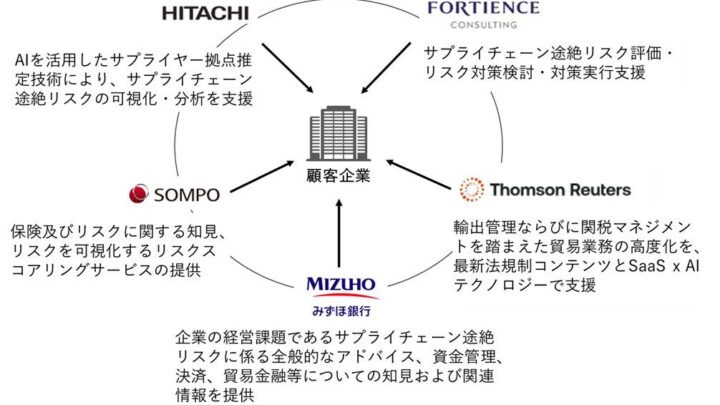 サプライチェーン途絶対策に日立らが参画。AIによるTier2以降の拠点推定も