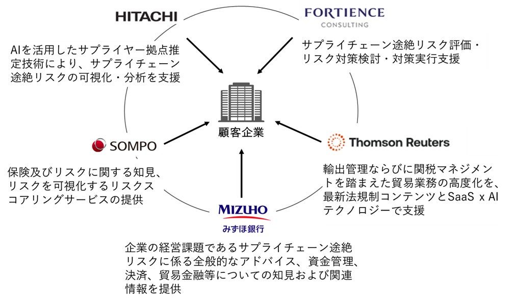 サプライチェーン途絶対策に日立らが参画。AIによるTier2以降の拠点推定も