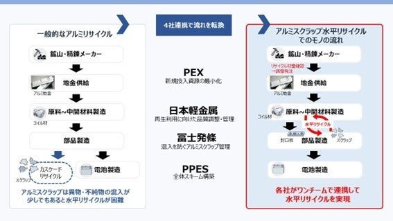 車載電池用アルミ材の水平リサイクルを実現。4社協働でクローズドループを構築