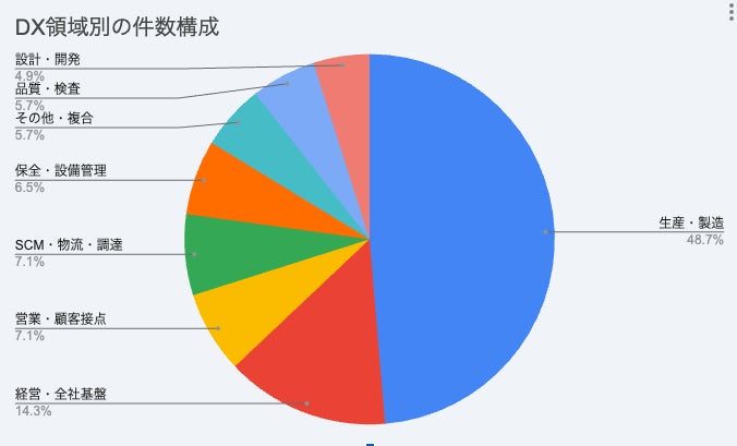 製造業DX事例1202件の分析から見る、AI活用の前提となるデータ基盤整備の重要性