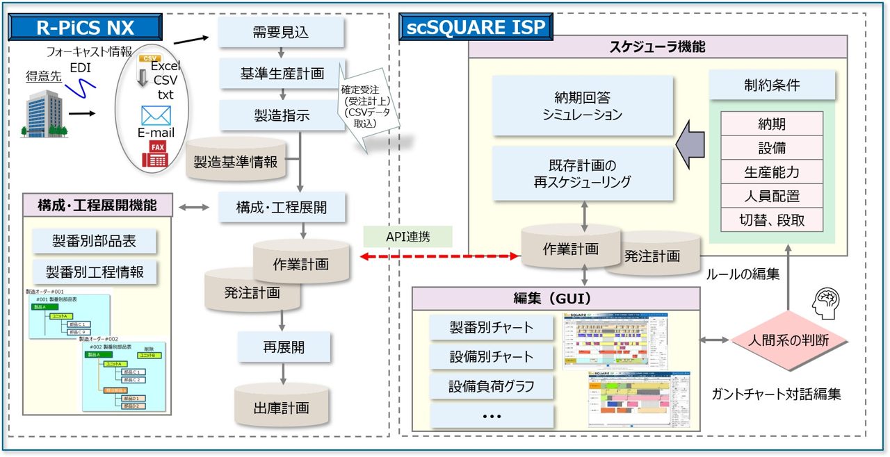R-PiCS NXとscSQUARE ISPがAPI連携、生産計画の自動化へ