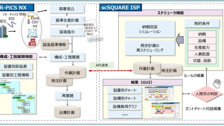 生産管理と計画立案システムがAPI連携、作業計画の自動化で負荷平準化へ