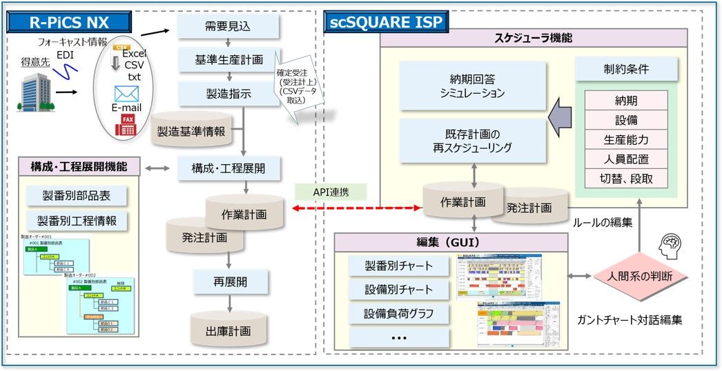 生産管理と計画立案システムがAPI連携、作業計画の自動化で負荷平準化へ