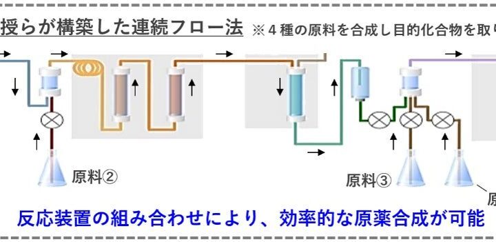 日本曹達と三谷産業、連続フロー法による抗リウマチ薬原薬の製造プロセスを開発