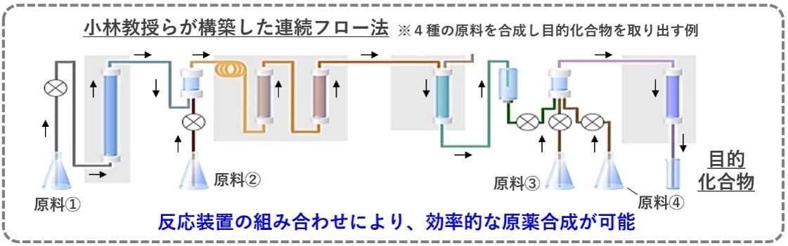 日本曹達と三谷産業、連続フロー法による抗リウマチ薬原薬の製造プロセスを開発